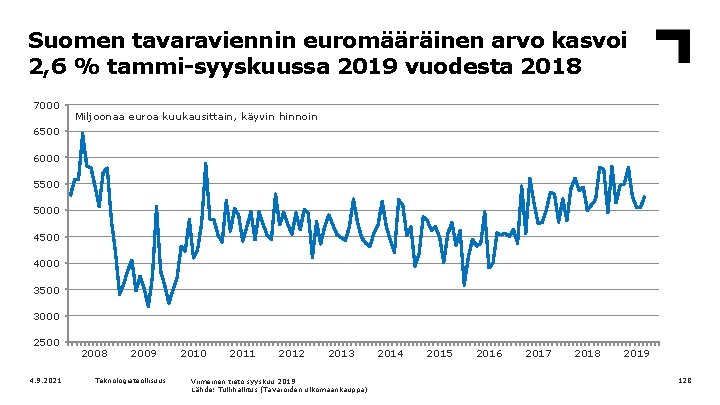 Suomen tavaraviennin euromääräinen arvo kasvoi 2, 6 % tammi-syyskuussa 2019 vuodesta 2018 7000 Miljoonaa