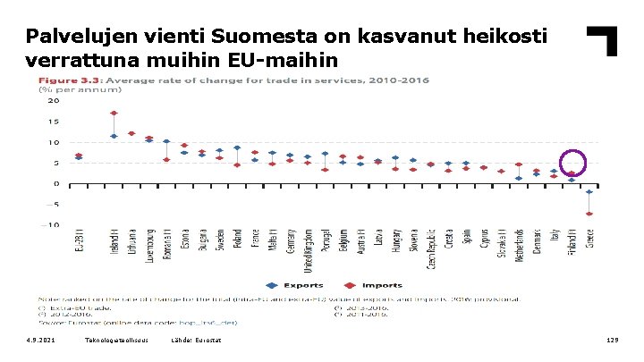 Palvelujen vienti Suomesta on kasvanut heikosti verrattuna muihin EU-maihin 4. 9. 2021 Teknologiateollisuus Lähde: