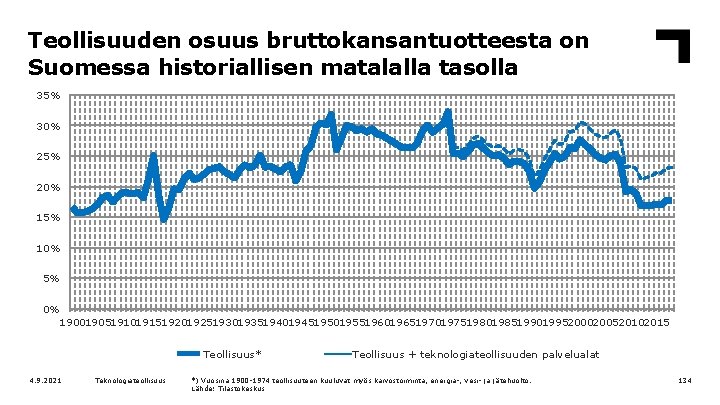 Teollisuuden osuus bruttokansantuotteesta on Suomessa historiallisen matalalla tasolla 35% 30% 25% 20% 15% 10%