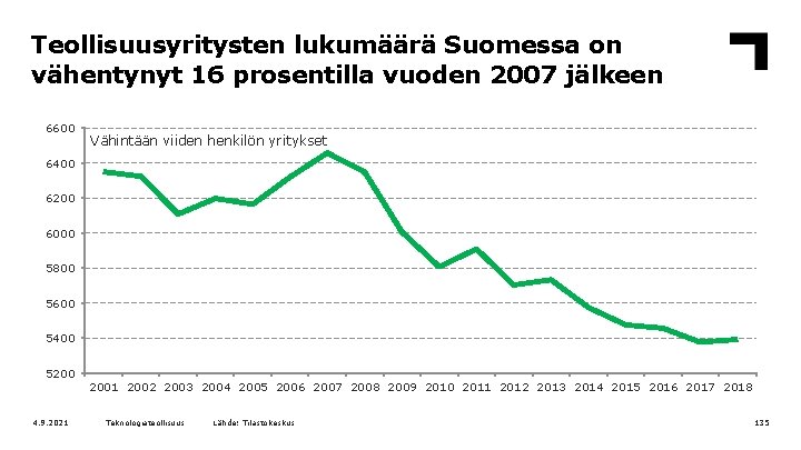 Teollisuusyritysten lukumäärä Suomessa on vähentynyt 16 prosentilla vuoden 2007 jälkeen 6600 Vähintään viiden henkilön