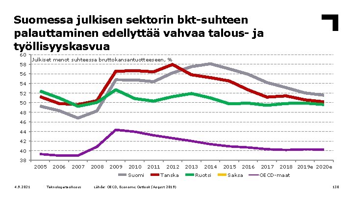 Suomessa julkisen sektorin bkt-suhteen palauttaminen edellyttää vahvaa talous- ja työllisyyskasvua 60 58 Julkiset menot