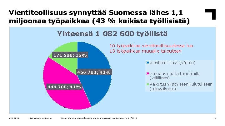 Vientiteollisuus synnyttää Suomessa lähes 1, 1 miljoonaa työpaikkaa (43 % kaikista työllisistä) Yhteensä 1