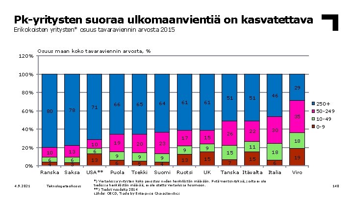 Pk-yritysten suoraa ulkomaanvientiä on kasvatettava Erikokoisten yritysten* osuus tavaraviennin arvosta 2015 120% Osuus maan