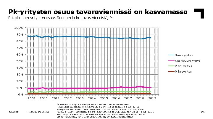 Pk-yritysten osuus tavaraviennissä on kasvamassa Erikokoisten yritysten osuus Suomen koko tavaraviennistä, % 100% 90%