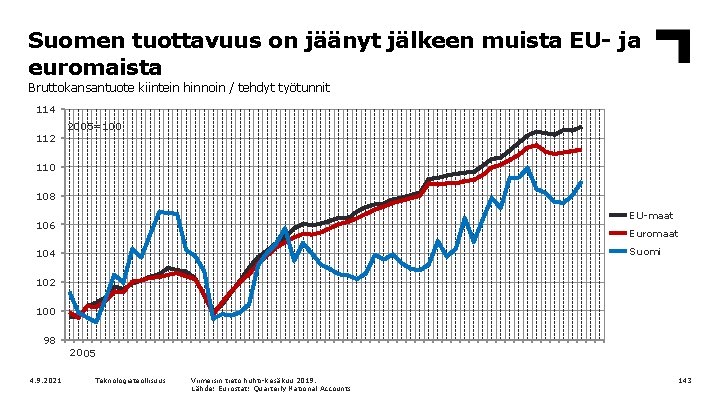 Suomen tuottavuus on jäänyt jälkeen muista EU- ja euromaista Bruttokansantuote kiintein hinnoin / tehdyt