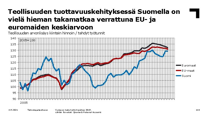 Teollisuuden tuottavuuskehityksessä Suomella on vielä hieman takamatkaa verrattuna EU- ja euromaiden keskiarvoon Teollisuuden arvonlisäys