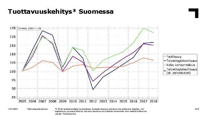 Tuottavuuskehitys* Suomessa 4. 9. 2021 Teknologiateollisuus *) Työn tuottavuudella tarkoitetaan kiinteähintaista jalostusarvoa työtuntia kohden.