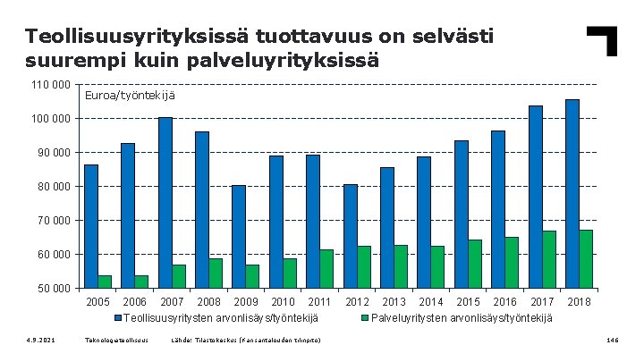 Teollisuusyrityksissä tuottavuus on selvästi suurempi kuin palveluyrityksissä 110 000 Euroa/työntekijä 100 000 90 000