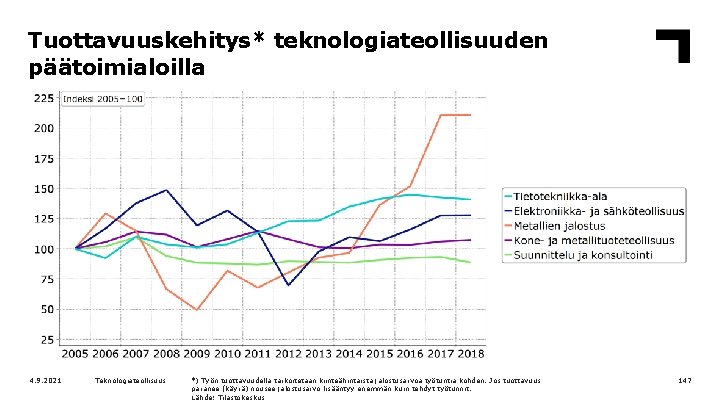 Tuottavuuskehitys* teknologiateollisuuden päätoimialoilla 4. 9. 2021 Teknologiateollisuus *) Työn tuottavuudella tarkoitetaan kiinteähintaista jalostusarvoa työtuntia