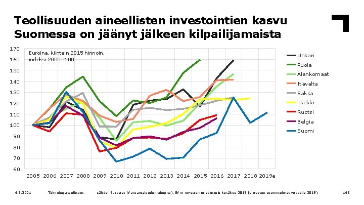 Teollisuuden aineellisten investointien kasvu Suomessa on jäänyt jälkeen kilpailijamaista 170 160 Euroina, kiintein 2015
