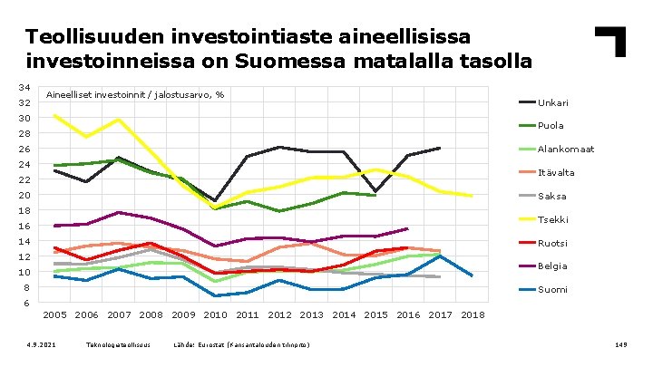 Teollisuuden investointiaste aineellisissa investoinneissa on Suomessa matalalla tasolla 34 32 Aineelliset investoinnit / jalostusarvo,