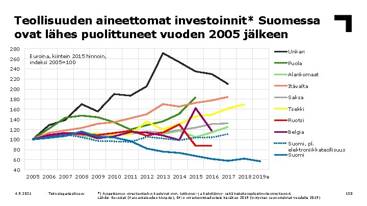 Teollisuuden aineettomat investoinnit* Suomessa ovat lähes puolittuneet vuoden 2005 jälkeen 280 260 Euroina, kiintein