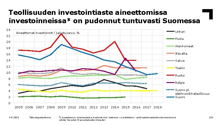 Teollisuuden investointiaste aineettomissa investoinneissa* on pudonnut tuntuvasti Suomessa 24 22 Aineettomat investoinnit / jalostusarvo,