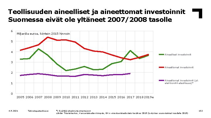 Teollisuuden aineelliset ja aineettomat investoinnit Suomessa eivät ole yltäneet 2007/2008 tasolle 6 Miljardia euroa,