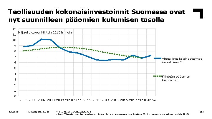 Teollisuuden kokonaisinvestoinnit Suomessa ovat nyt suunnilleen pääomien kulumisen tasolla 12 11 Miljardia euroa, kiintein