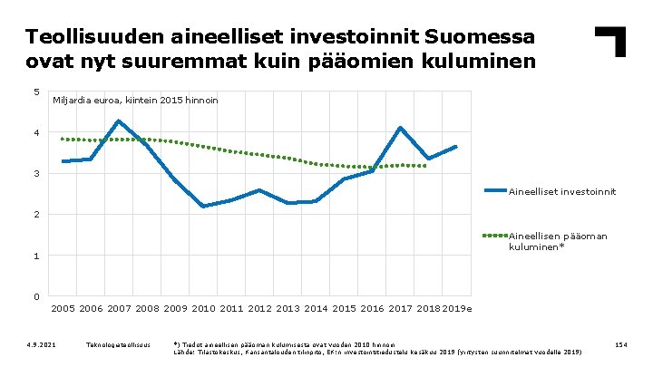 Teollisuuden aineelliset investoinnit Suomessa ovat nyt suuremmat kuin pääomien kuluminen 5 Miljardia euroa, kiintein