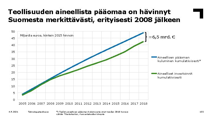 Teollisuuden aineellista pääomaa on hävinnyt Suomesta merkittävästi, erityisesti 2008 jälkeen 50 45 Miljardia euroa,