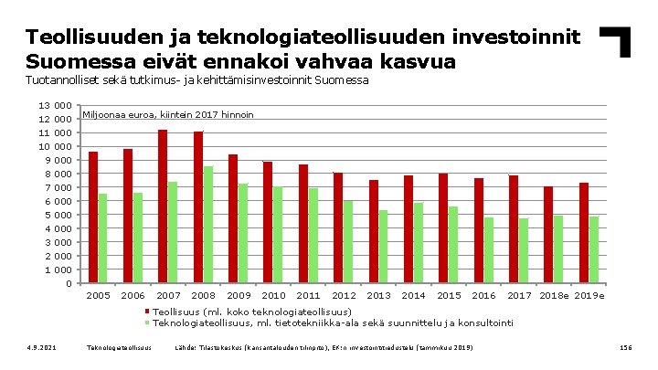 Teollisuuden ja teknologiateollisuuden investoinnit Suomessa eivät ennakoi vahvaa kasvua Tuotannolliset sekä tutkimus- ja kehittämisinvestoinnit