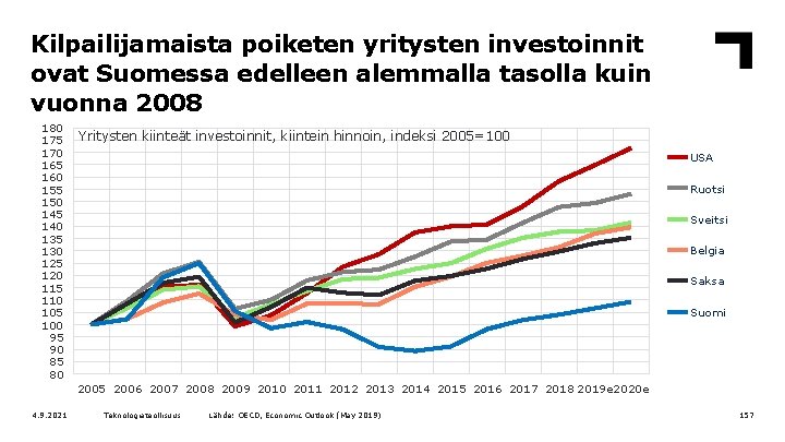 Kilpailijamaista poiketen yritysten investoinnit ovat Suomessa edelleen alemmalla tasolla kuin vuonna 2008 180 175
