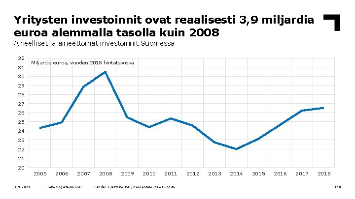 Yritysten investoinnit ovat reaalisesti 3, 9 miljardia euroa alemmalla tasolla kuin 2008 Aineelliset ja