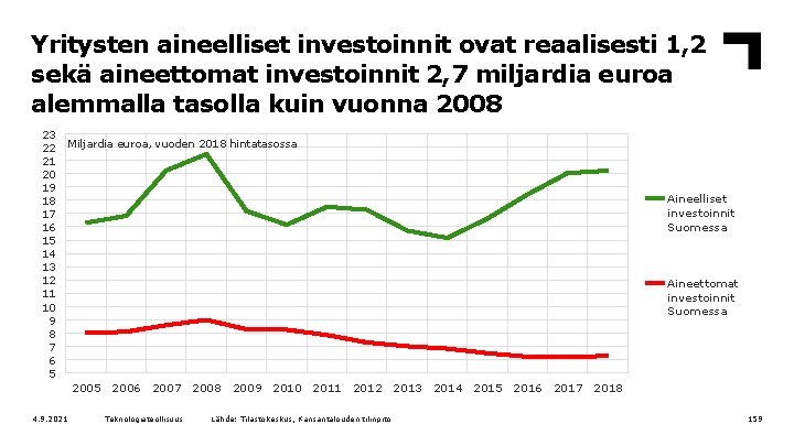 Yritysten aineelliset investoinnit ovat reaalisesti 1, 2 sekä aineettomat investoinnit 2, 7 miljardia euroa