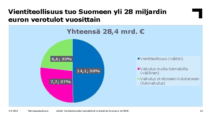 Vientiteollisuus tuo Suomeen yli 28 miljardin euron verotulot vuosittain Yhteensä 28, 4 mrd. €