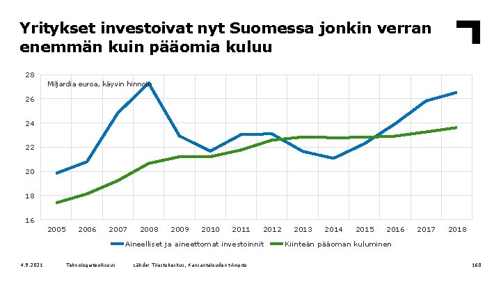 Yritykset investoivat nyt Suomessa jonkin verran enemmän kuin pääomia kuluu 28 Miljardia euroa, käyvin