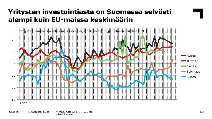 Yritysten investointiaste on Suomessa selvästi alempi kuin EU-maissa keskimäärin 30 Yritysten kiinteät investoinnit suhteessa