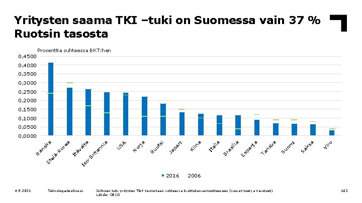 Yritysten saama TKI –tuki on Suomessa vain 37 % Ruotsin tasosta 0, 4500 Prosenttia