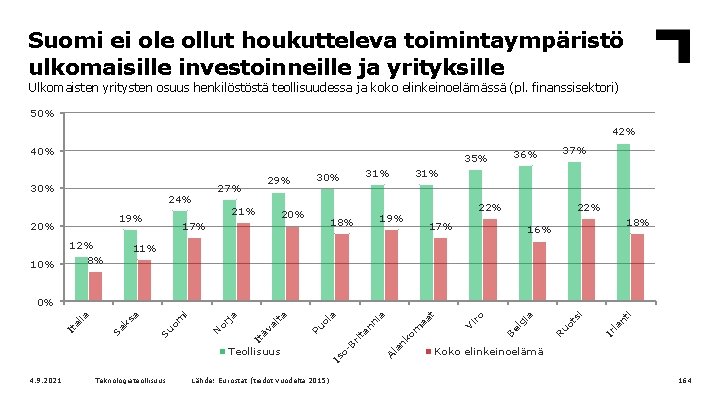 Suomi ei ole ollut houkutteleva toimintaympäristö ulkomaisille investoinneille ja yrityksille Ulkomaisten yritysten osuus henkilöstöstä