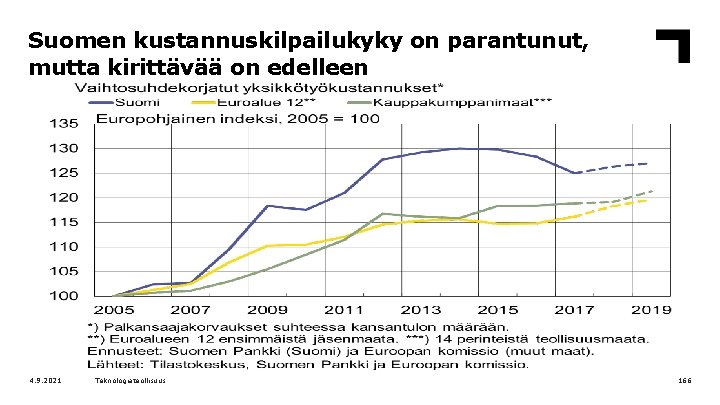 Suomen kustannuskilpailukyky on parantunut, mutta kirittävää on edelleen 4. 9. 2021 Teknologiateollisuus 166 