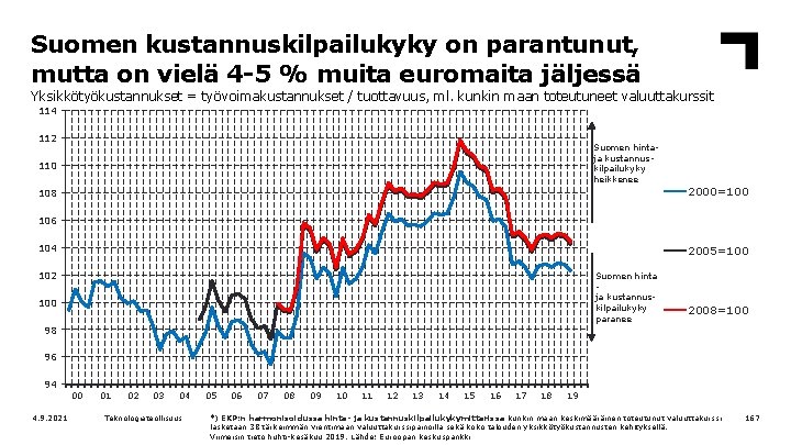 Suomen kustannuskilpailukyky on parantunut, mutta on vielä 4 -5 % muita euromaita jäljessä Yksikkötyökustannukset