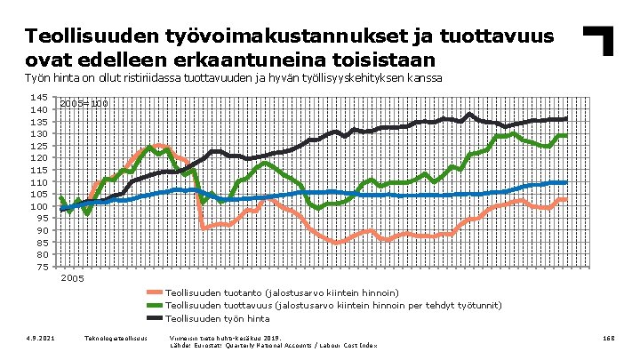 Teollisuuden työvoimakustannukset ja tuottavuus ovat edelleen erkaantuneina toisistaan Työn hinta on ollut ristiriidassa tuottavuuden