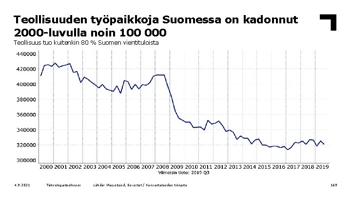 Teollisuuden työpaikkoja Suomessa on kadonnut 2000 -luvulla noin 100 000 Teollisuus tuo kuitenkin 80