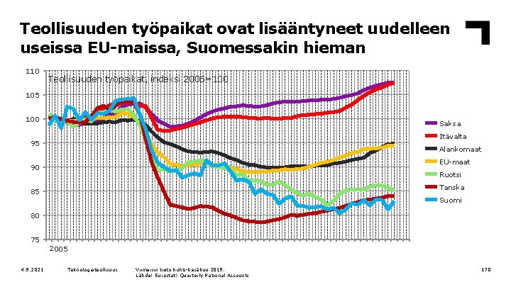 Teollisuuden työpaikat ovat lisääntyneet uudelleen useissa EU-maissa, Suomessakin hieman 110 Teollisuuden työpaikat, indeksi 2005=100