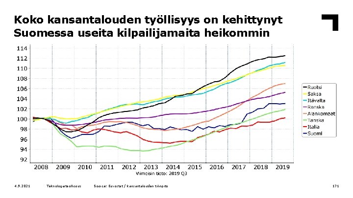 Koko kansantalouden työllisyys on kehittynyt Suomessa useita kilpailijamaita heikommin 4. 9. 2021 Teknologiateollisuus Source: