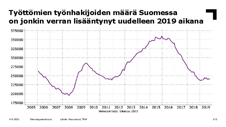 Työttömien työnhakijoiden määrä Suomessa on jonkin verran lisääntynyt uudelleen 2019 aikana 4. 9. 2021