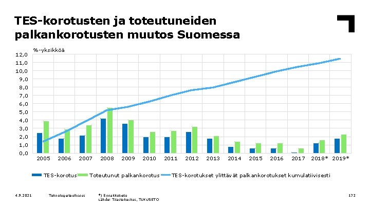 TES-korotusten ja toteutuneiden palkankorotusten muutos Suomessa 12, 0 %-yksikköä 11, 0 10, 0 9,