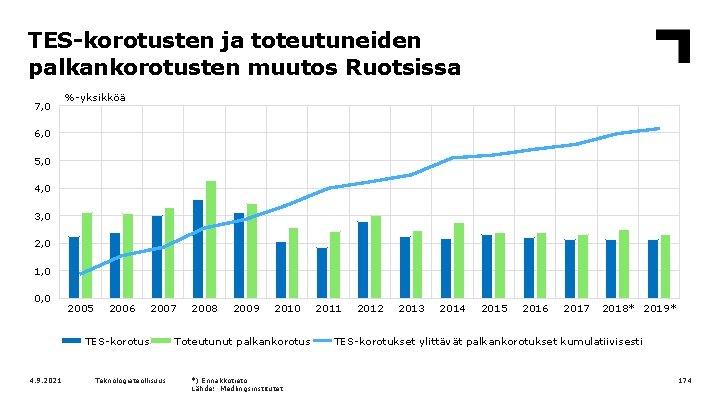 TES-korotusten ja toteutuneiden palkankorotusten muutos Ruotsissa 7, 0 %-yksikköä 6, 0 5, 0 4,