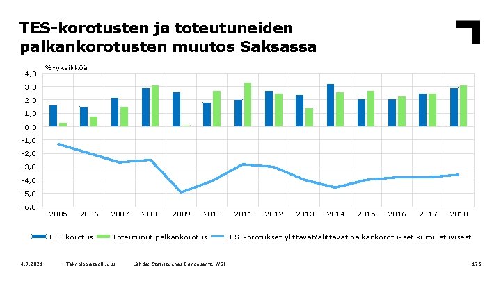 TES-korotusten ja toteutuneiden palkankorotusten muutos Saksassa 4, 0 %-yksikköä 3, 0 2, 0 1,