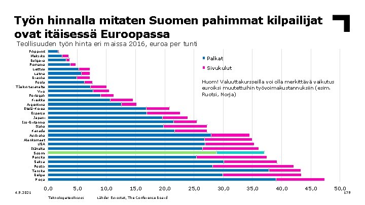 Työn hinnalla mitaten Suomen pahimmat kilpailijat ovat itäisessä Euroopassa Teollisuuden työn hinta eri maissa