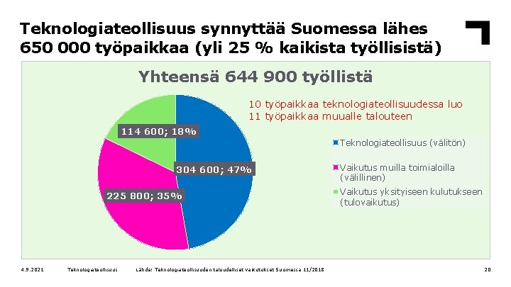 Teknologiateollisuus synnyttää Suomessa lähes 650 000 työpaikkaa (yli 25 % kaikista työllisistä) Yhteensä 644