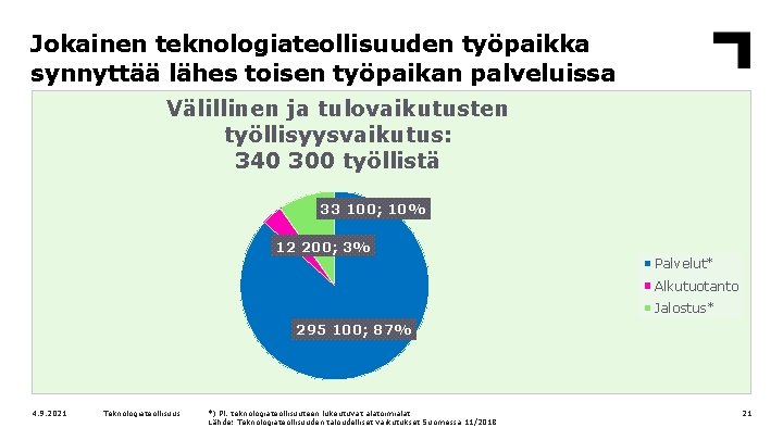 Jokainen teknologiateollisuuden työpaikka synnyttää lähes toisen työpaikan palveluissa Välillinen ja tulovaikutusten työllisyysvaikutus: 340 300