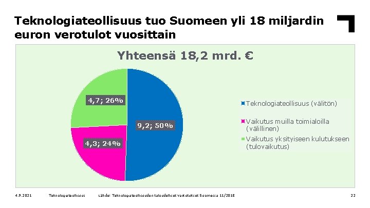 Teknologiateollisuus tuo Suomeen yli 18 miljardin euron verotulot vuosittain Yhteensä 18, 2 mrd. €