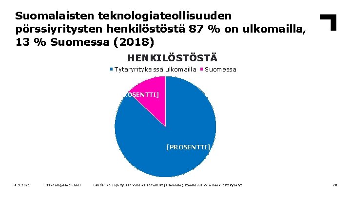 Suomalaisten teknologiateollisuuden pörssiyritysten henkilöstöstä 87 % on ulkomailla, 13 % Suomessa (2018) HENKILÖSTÖSTÄ Tytäryrityksissä