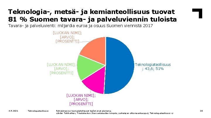 Teknologia-, metsä- ja kemianteollisuus tuovat 81 % Suomen tavara- ja palveluviennin tuloista Tavara- ja