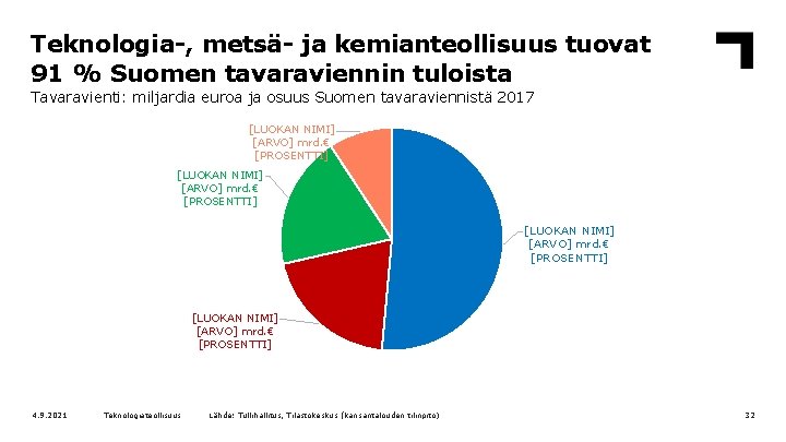 Teknologia-, metsä- ja kemianteollisuus tuovat 91 % Suomen tavaraviennin tuloista Tavaravienti: miljardia euroa ja