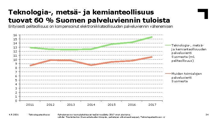 Teknologia-, metsä- ja kemianteollisuus tuovat 60 % Suomen palveluviennin tuloista Erityisesti peliteollisuus on kompensoinut