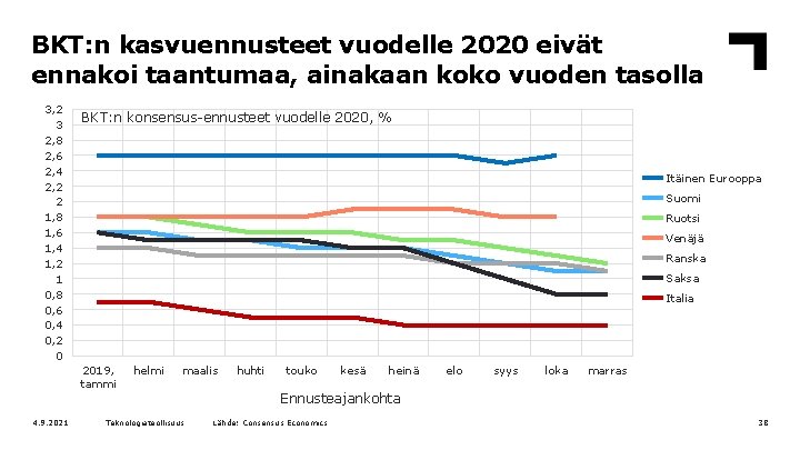 BKT: n kasvuennusteet vuodelle 2020 eivät ennakoi taantumaa, ainakaan koko vuoden tasolla 3, 2