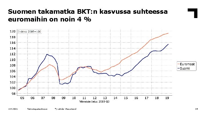 Suomen takamatka BKT: n kasvussa suhteessa euromaihin on noin 4 % 4. 9. 2021